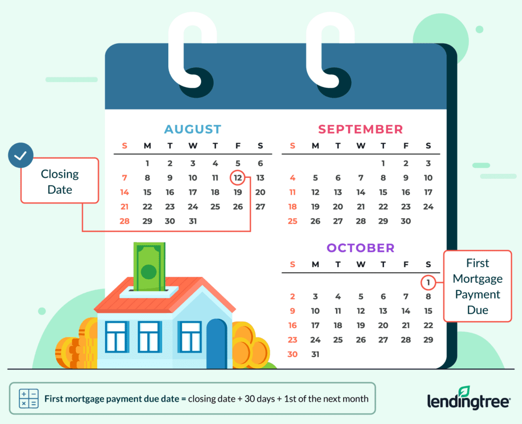 first mortgage payment timeline