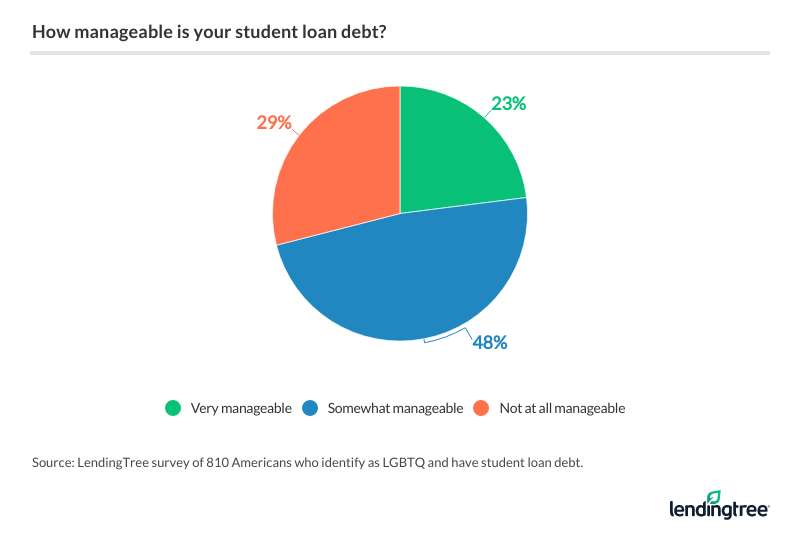 How manageable is your student loan debt?
