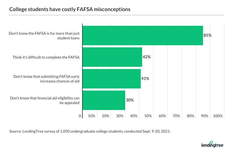 College students have costly FAFSA misconceptions