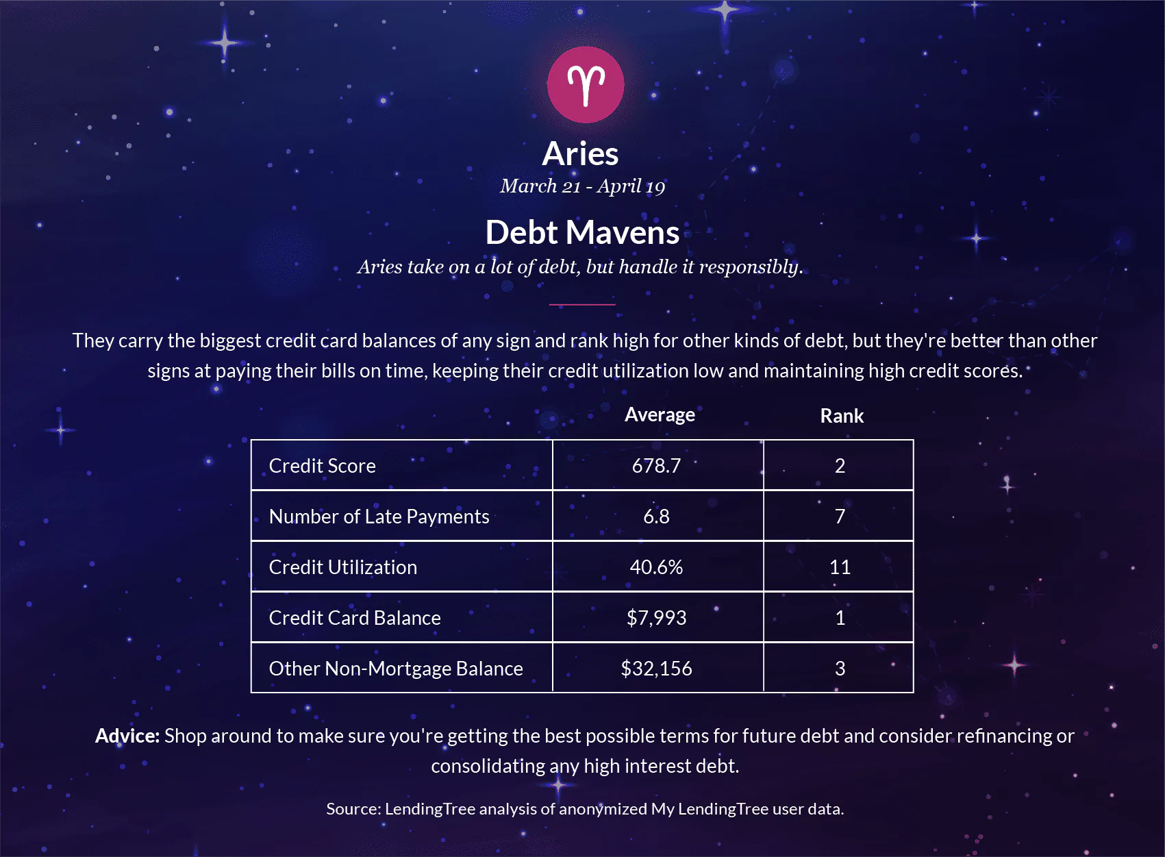 Aries take on a lot of debt, but handle it responsibly. 