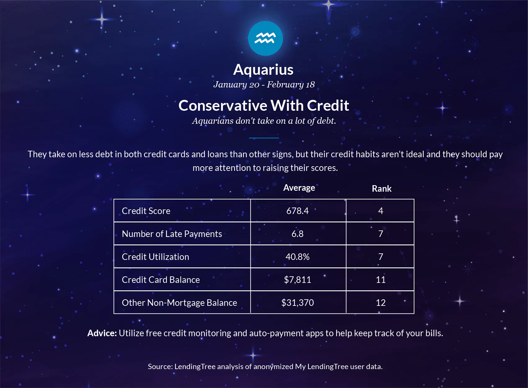 Aquarians don't take on a lot of debt. 