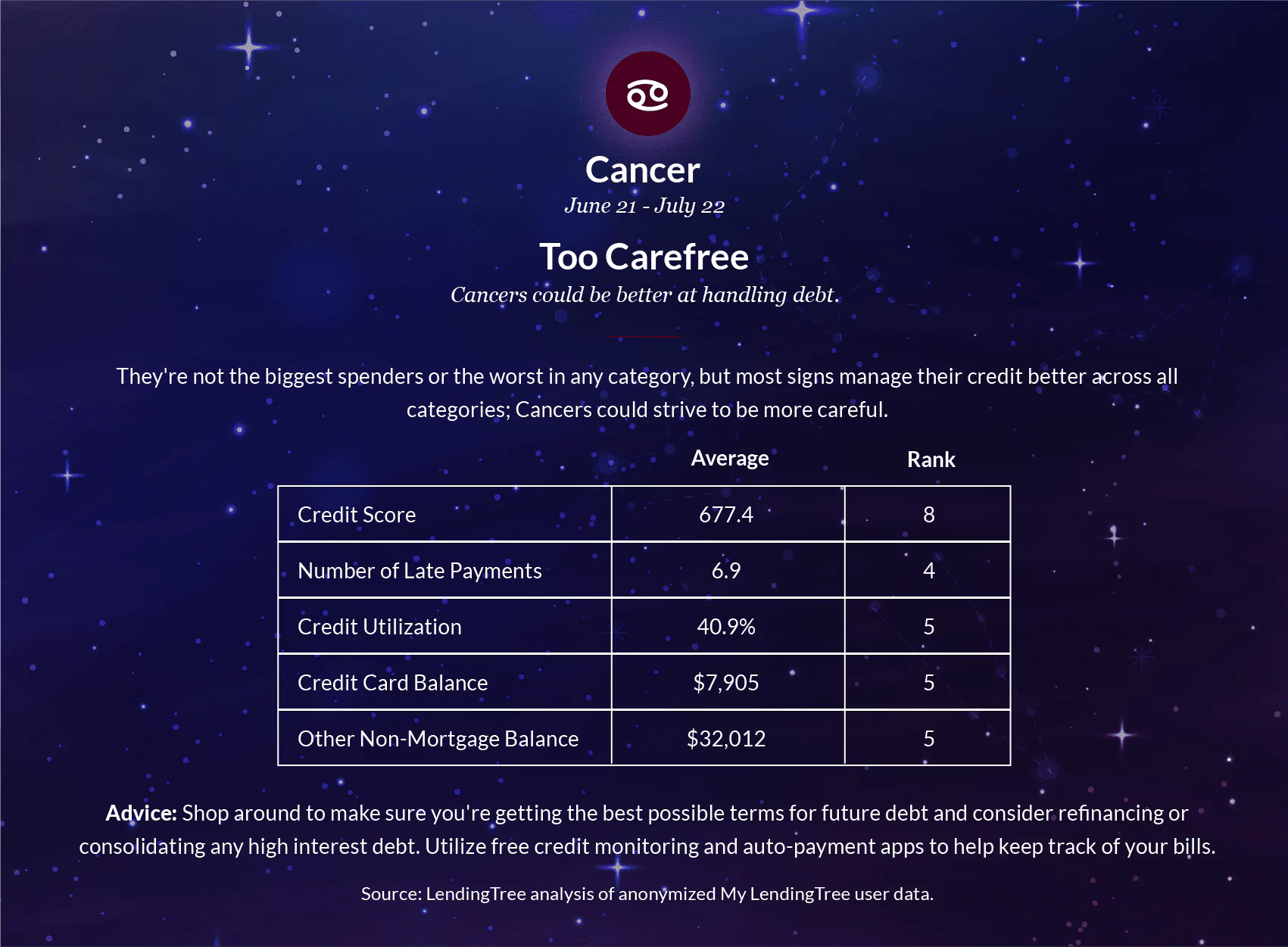 Cancers could be better at handling debt.