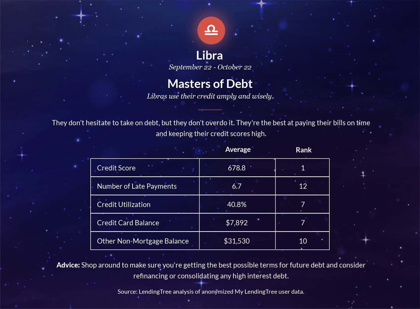 Libras use their credit amply and wisely. 