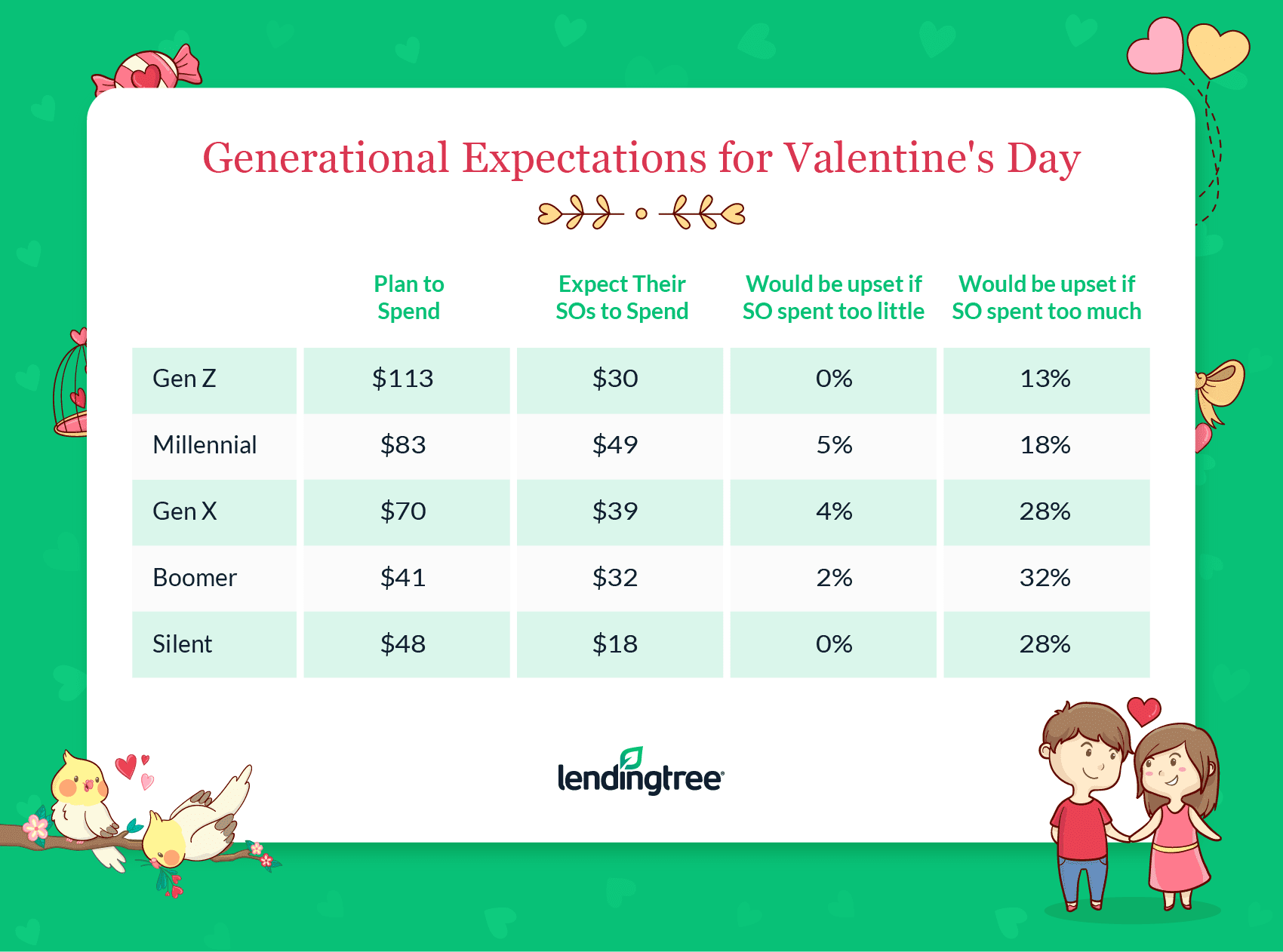 Gen Zers plan to spend the most at $113 on average.