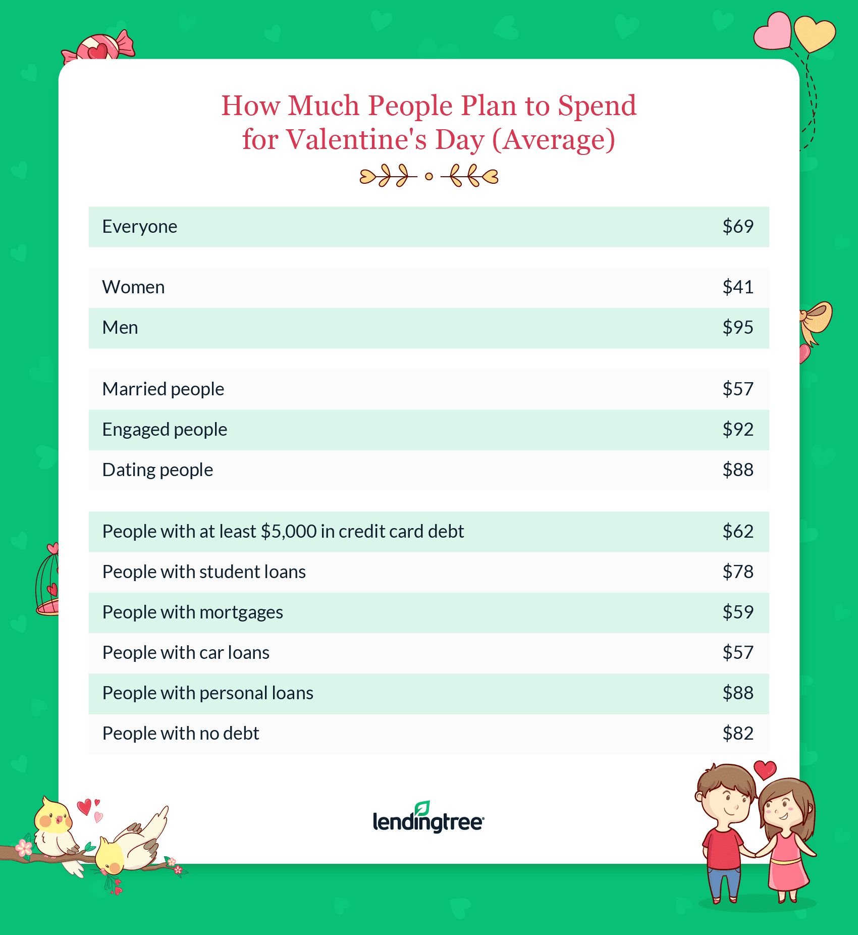 Americans are planning to spend $69 on Valentine’s Day on average.