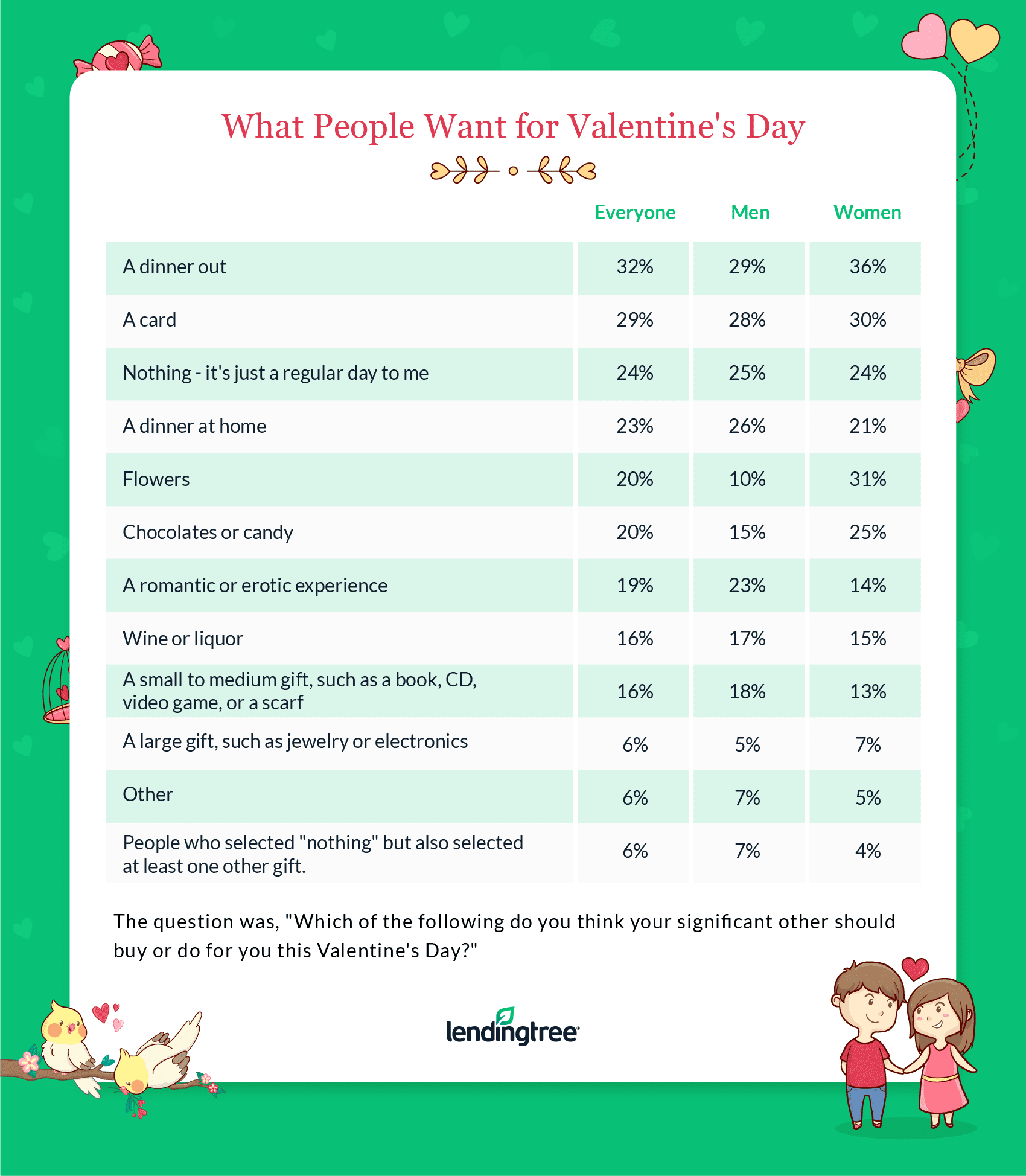 Most Americans want a dinner out for Valentine’s Day.