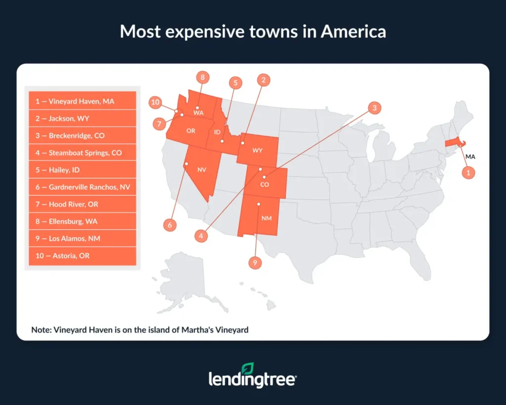 Vineyard Haven, Mass., Jackson, Wyo., and Breckenridge, Colo., are the most expensive towns in America.