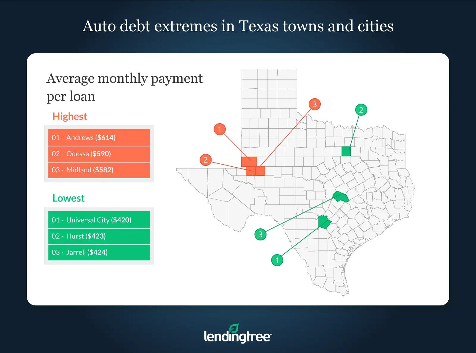 Auto debt extremes in Texas towns and cities: Average monthly payment per loan.