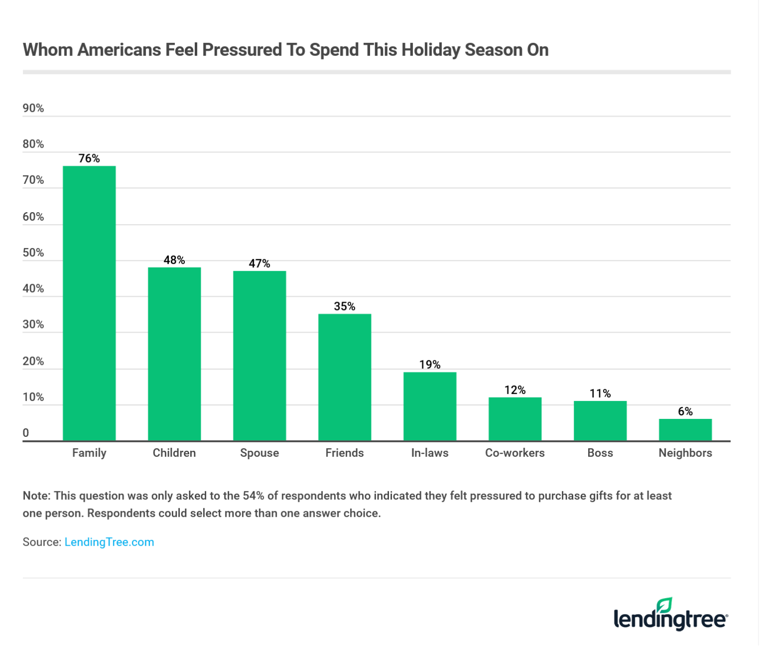 76% of Americans feel pressured to spend on family this holiday season.