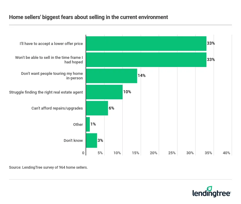 Home sellers’ two biggest fears are not selling in a timely manner and accepting a lower offer.