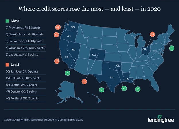 Providence, R.I., residents raised their average credit score by 11 points in 2020.