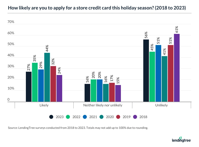Consumers are generally unlikely to apply for a store credit card during the holiday season.
