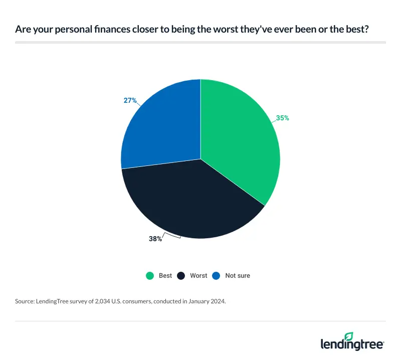 38% of Americans believe their personal finances are closer to being the worst they've been.