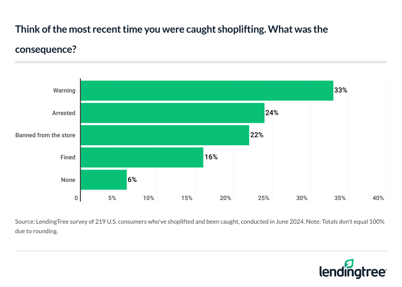 Most shoplifters were warned, arrested or banned from the store when they got caught.