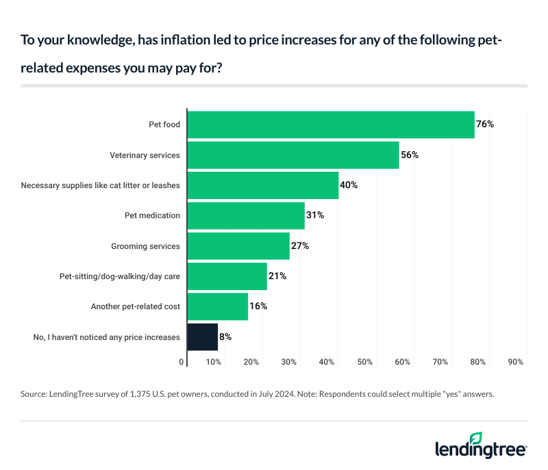Owners are most likely to notice price increases in pet food.