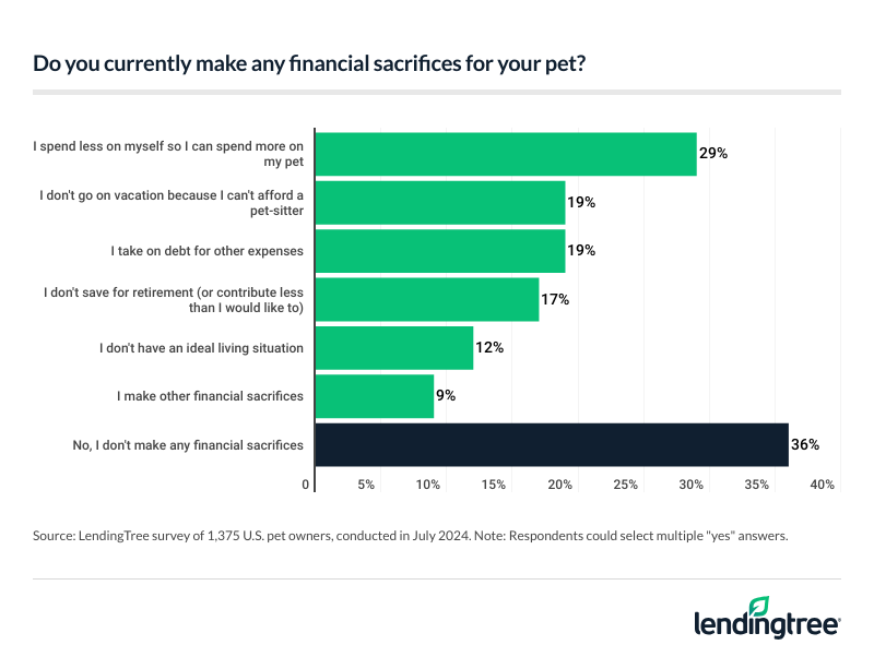 64% of owners make financial sacrifices for their pet.
