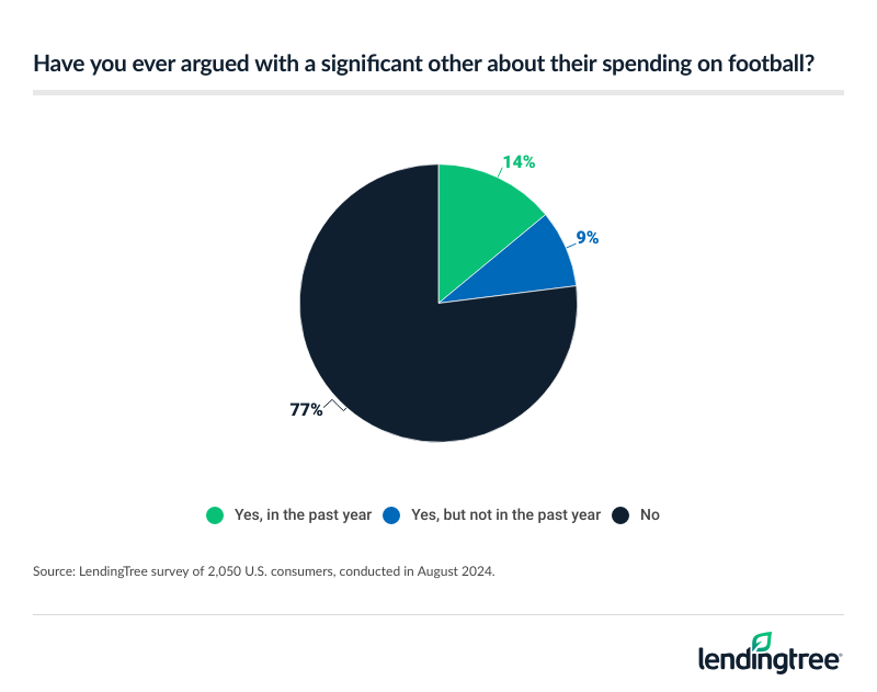 77% of participants have never argued with a significant other about their spending on football.