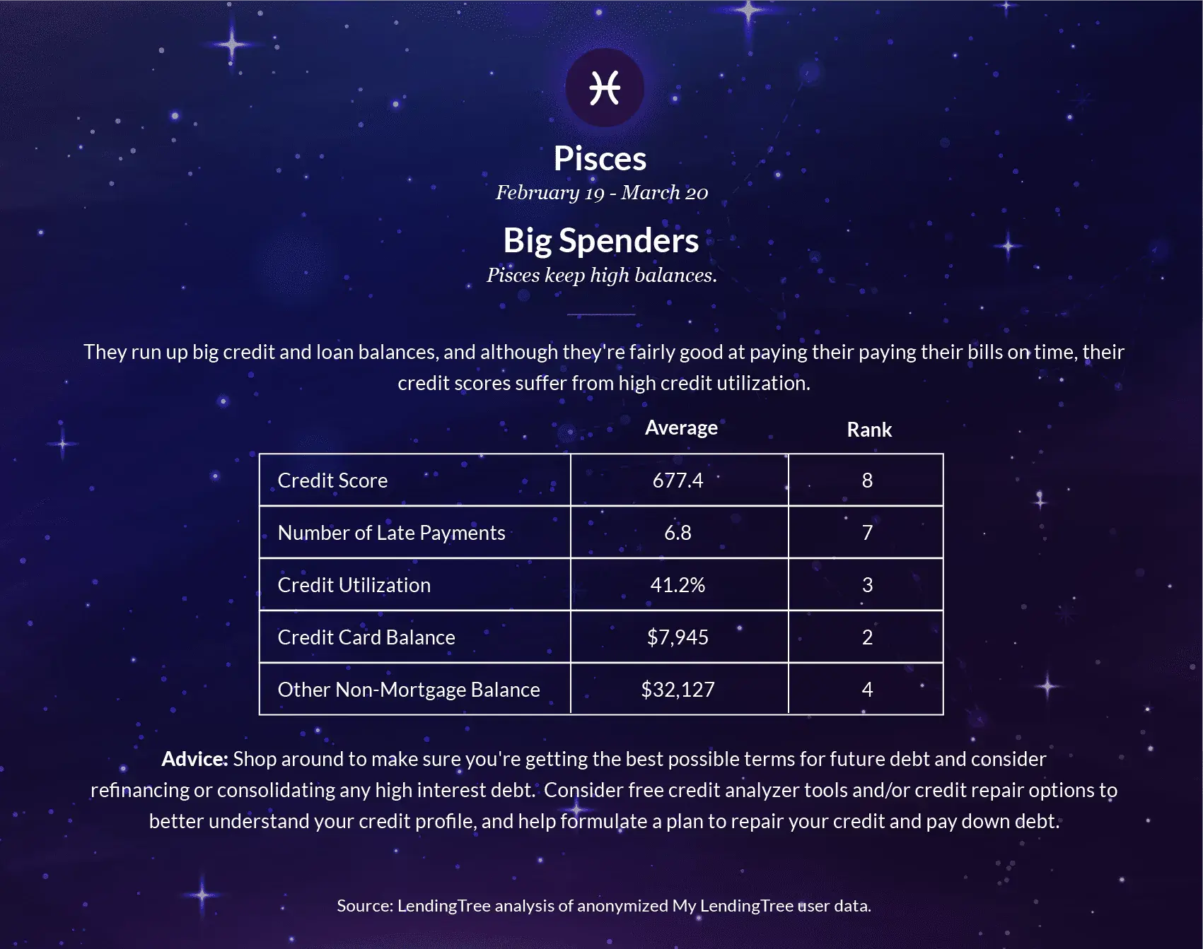 Pisces keep high balances. 