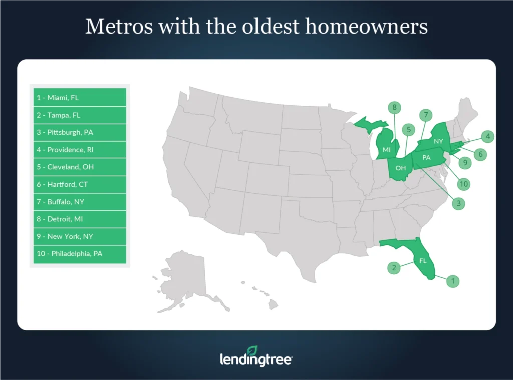 Miami, Tampa, Fla., and Pittsburgh are the metros with the oldest homeowners.