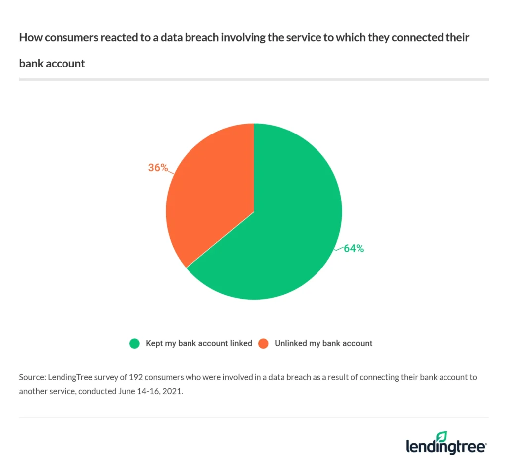 64% of consumer kept their bank account connected to a service following a data breach