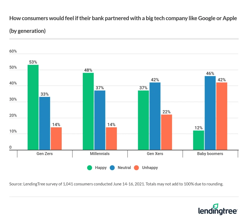 Younger generations indicated they would be happier about their bank partnering with a big tech comp…