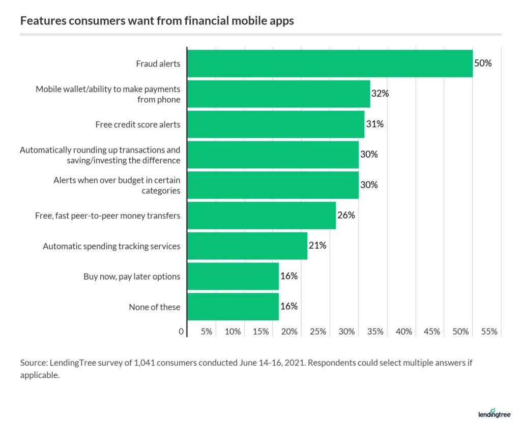 The most common feature consumers want from a financial mobile app is fraud alerts.