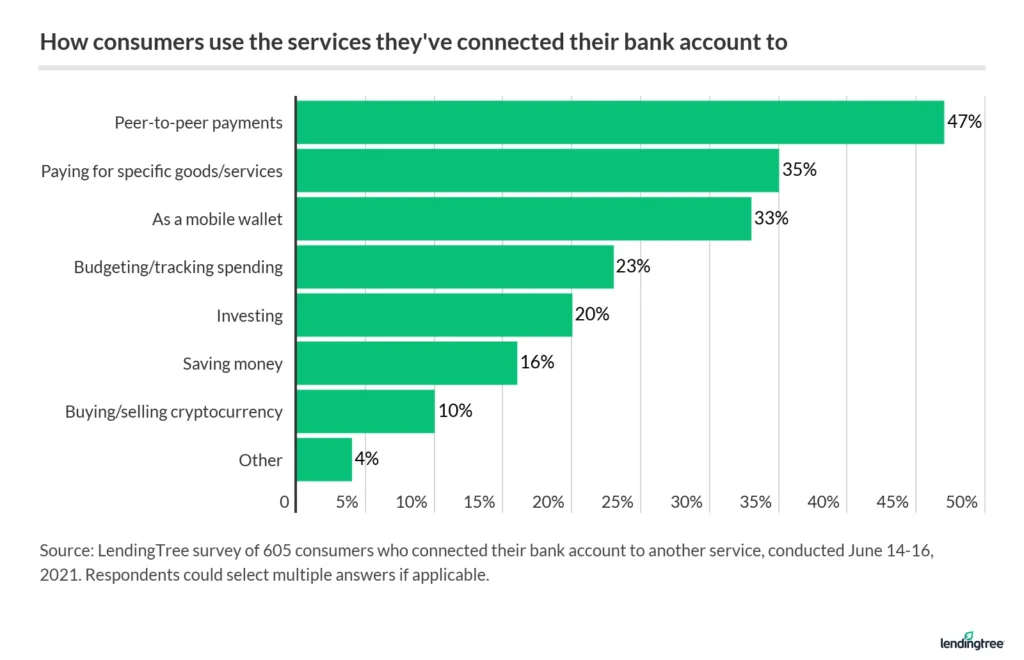 Based on LendingTree's survey of consumers that connected their bank account to another service, the…