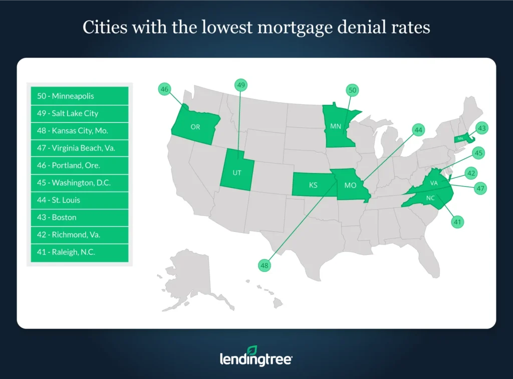 The cities with the lowest mortgage denial rates are Minneapolis, MN; Salt Lake City, UT; and Kansas City, MO.