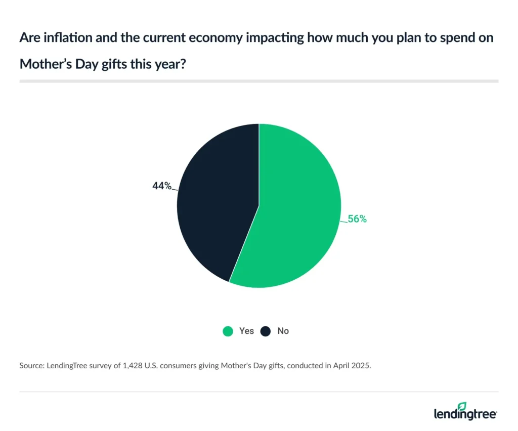 56% of consumers giving Mother's Day gifts say inflation and the current economy impact how much they plan to spend on Mother's Day gifts this year.