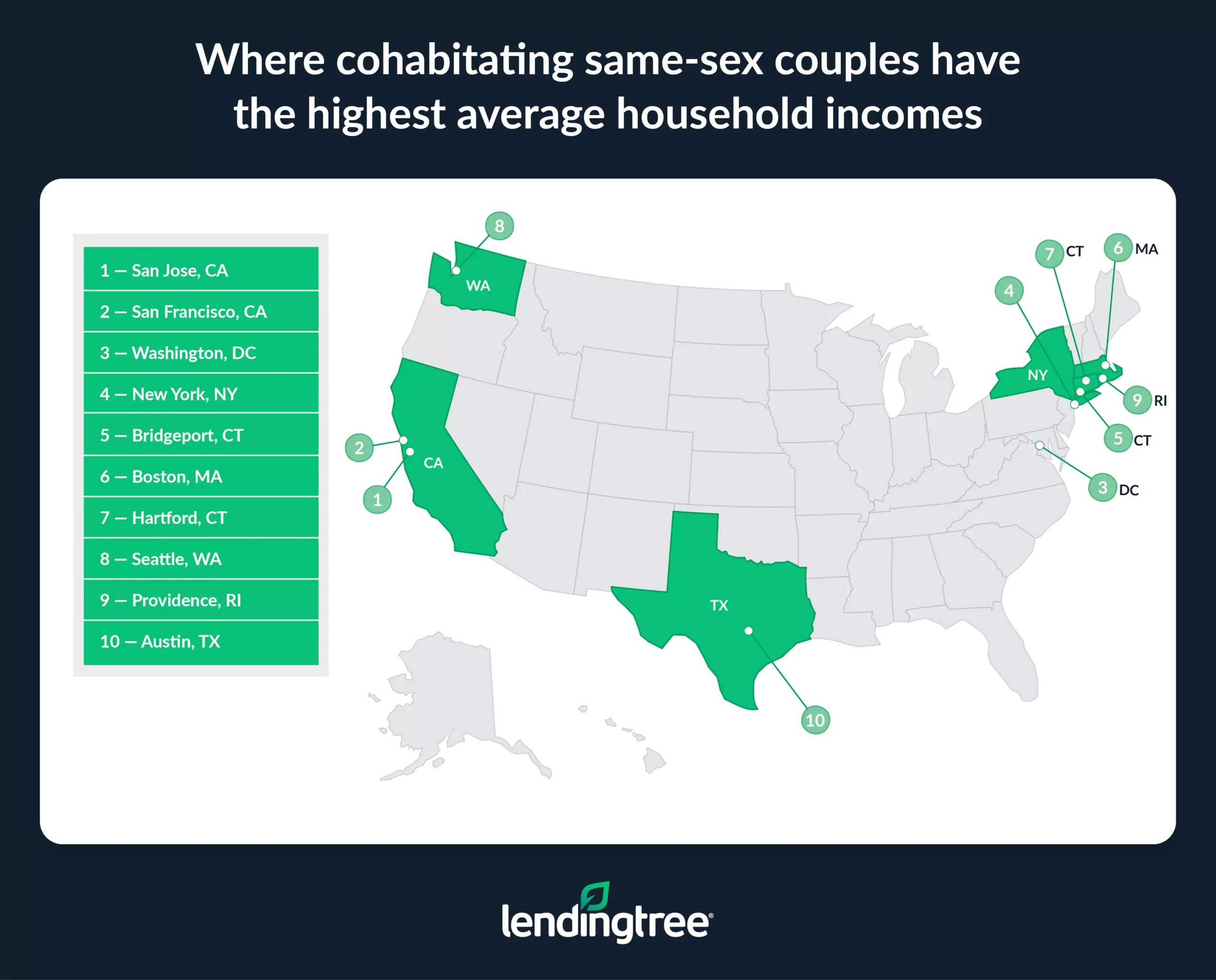 Cohabitating same-sex couples have the highest average household incomes in San Jose, CA; San Francisco, CA; and Washington, DC.
