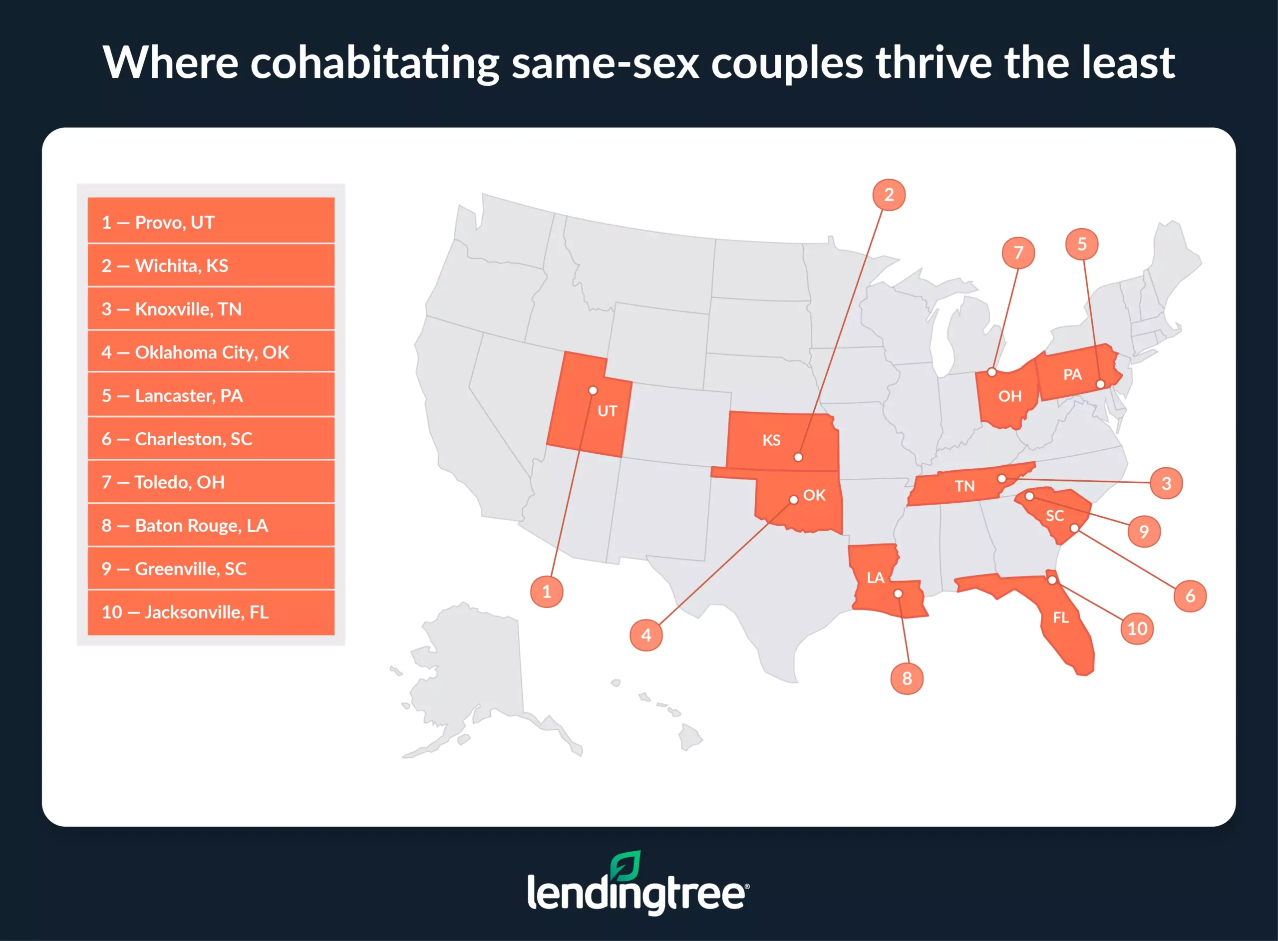 Cohabitating same-sex couples thrive the least in Provo, UT; Wichita, KS; and Knoxville, TN.