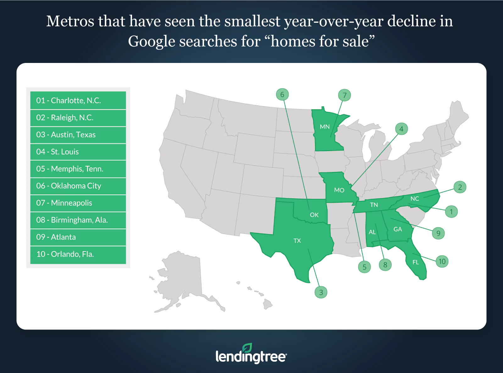 Charlotte, N.C., Raleigh, N.C., and Austin, Texas, have seen the smallest declines in searches for homes for sale.