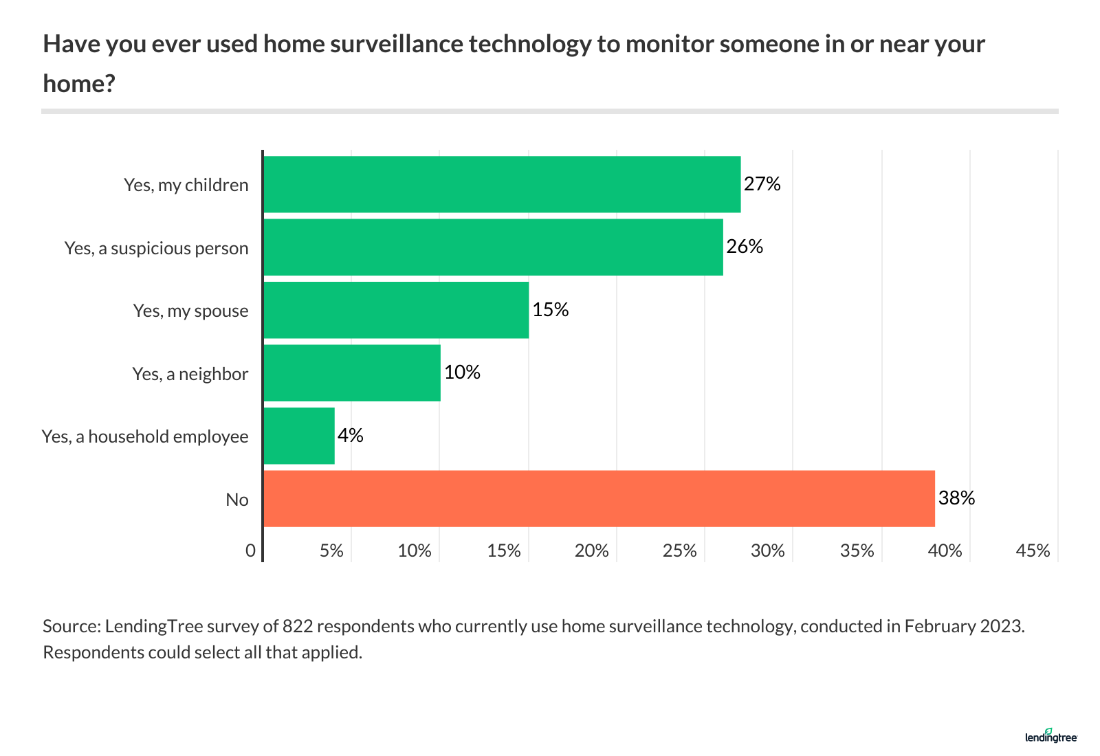 The majority of home surveillance users don't use the technology to monitor someone in or near their home.