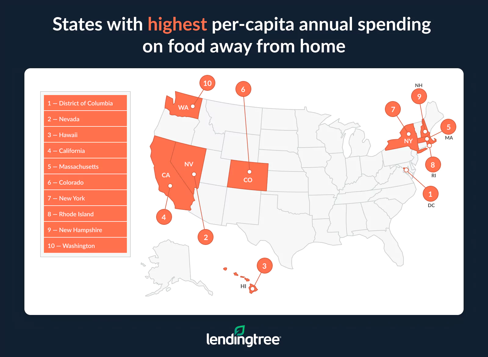 The states with the highest per-capita annual spending on food away from home are the District of Columbia, Nevada and Hawaii.