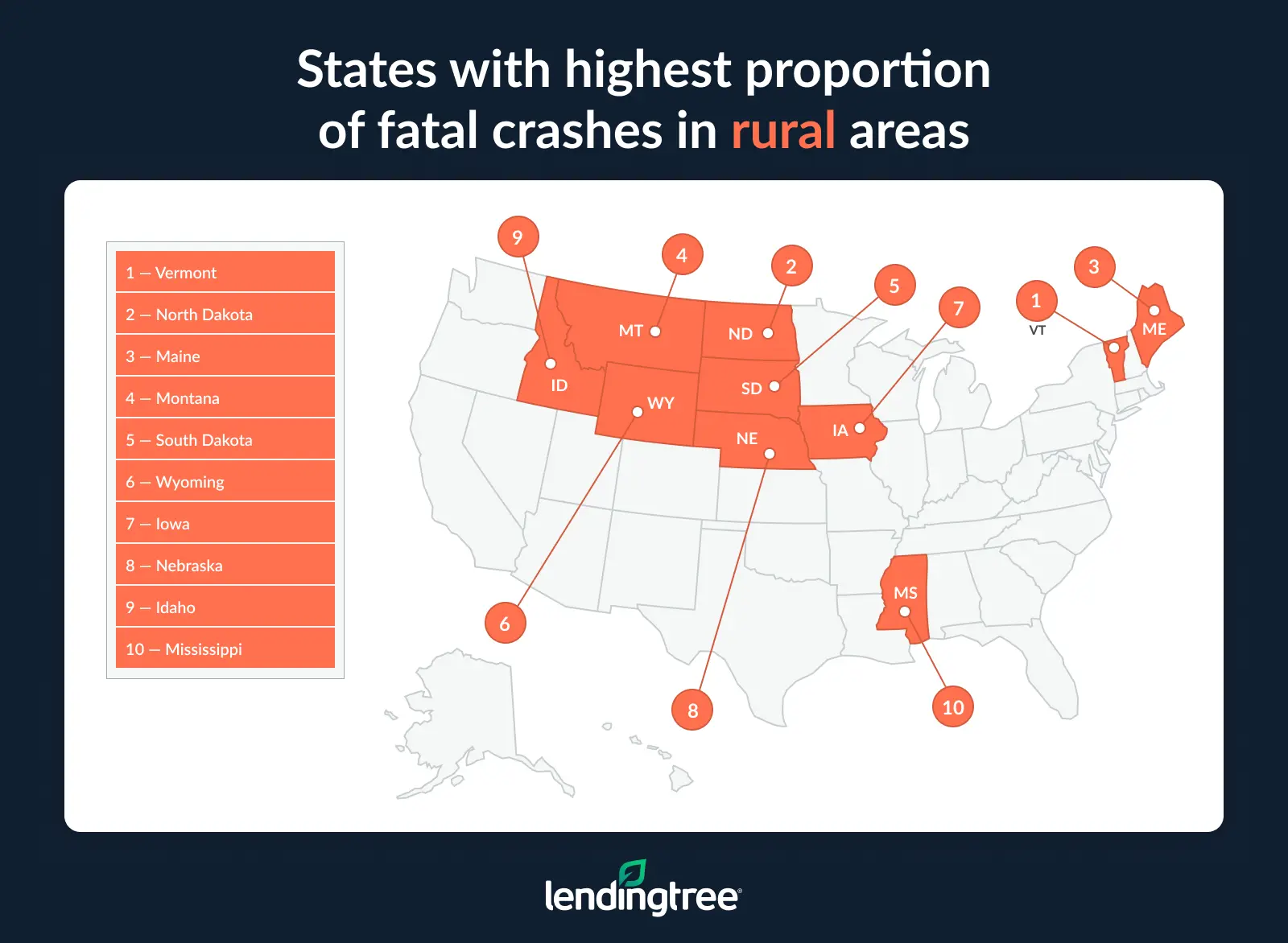 The states with the highest proportion of fatal crashes in rural areas are Vermont, North Dakota and Maine.