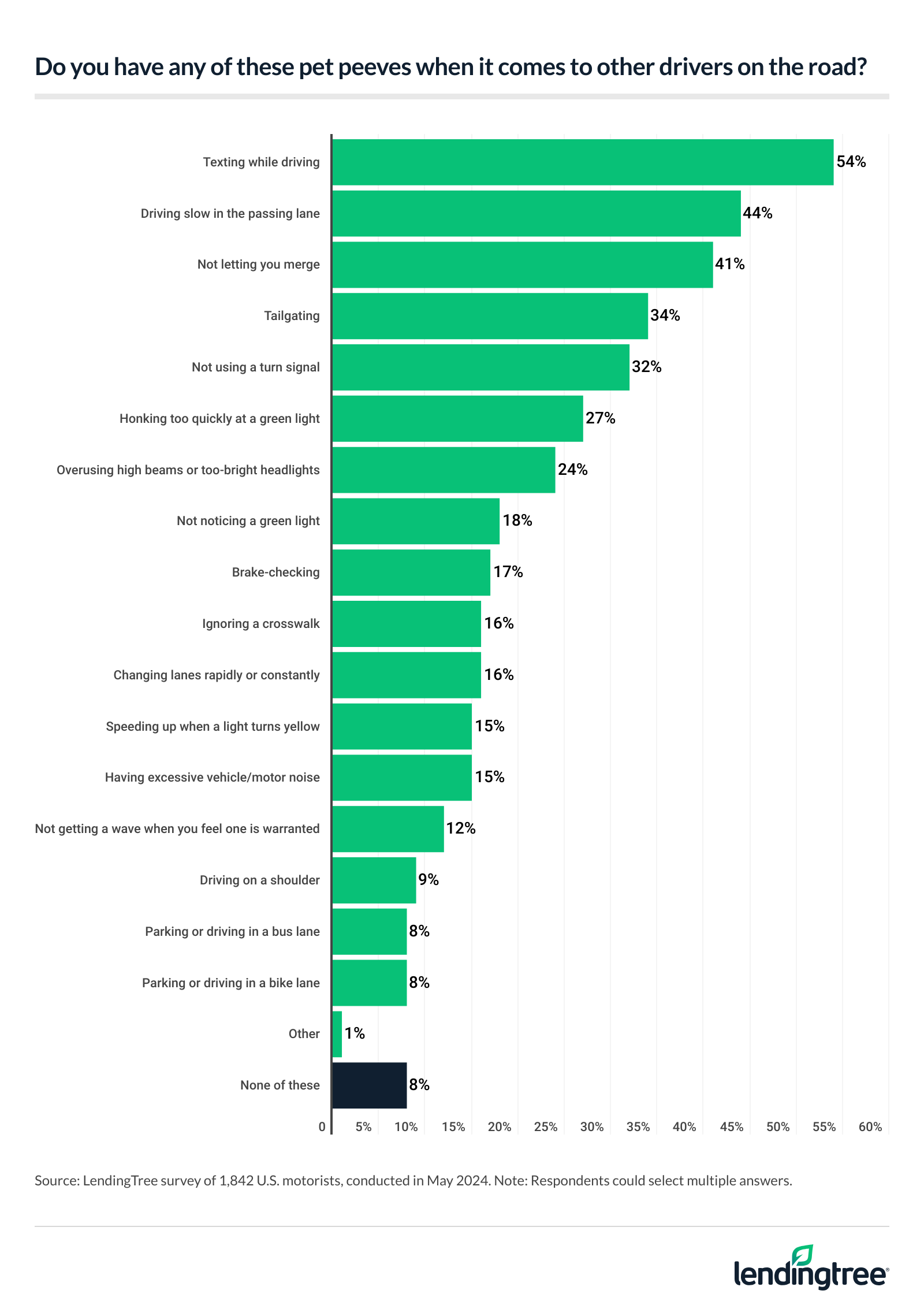 54% of motorists get annoyed by texting while driving — the most common driving pet peeve.