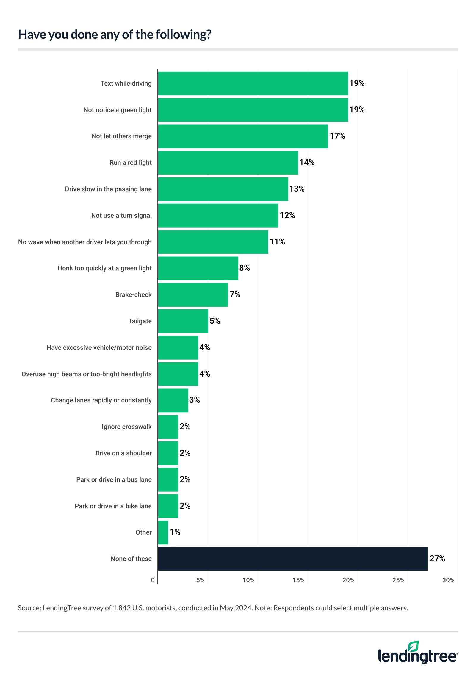 While 27% of motorists say they've never committed a pet peeve while driving, here are the driving pet peeves which people surveyed admitted to having engaged in.