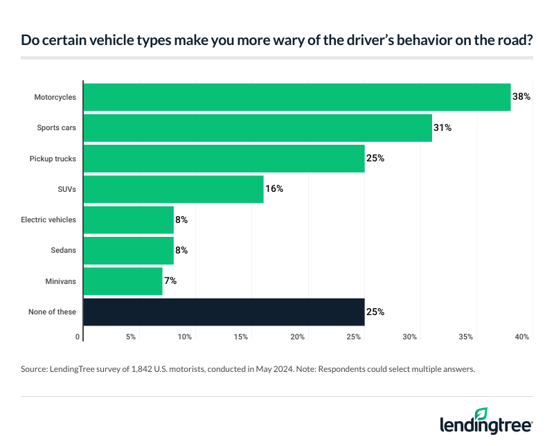 75% of motorists judge others on the road due to their vehicle. Here are the vehicle types that drivers are wary of.