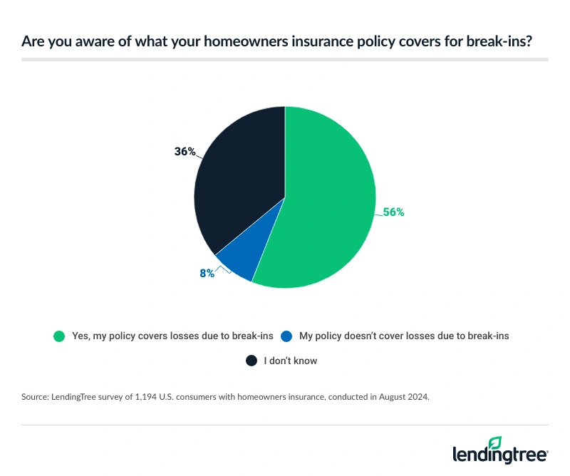 56% if Americans with homeowners insurance say their policy covers for break-ins.