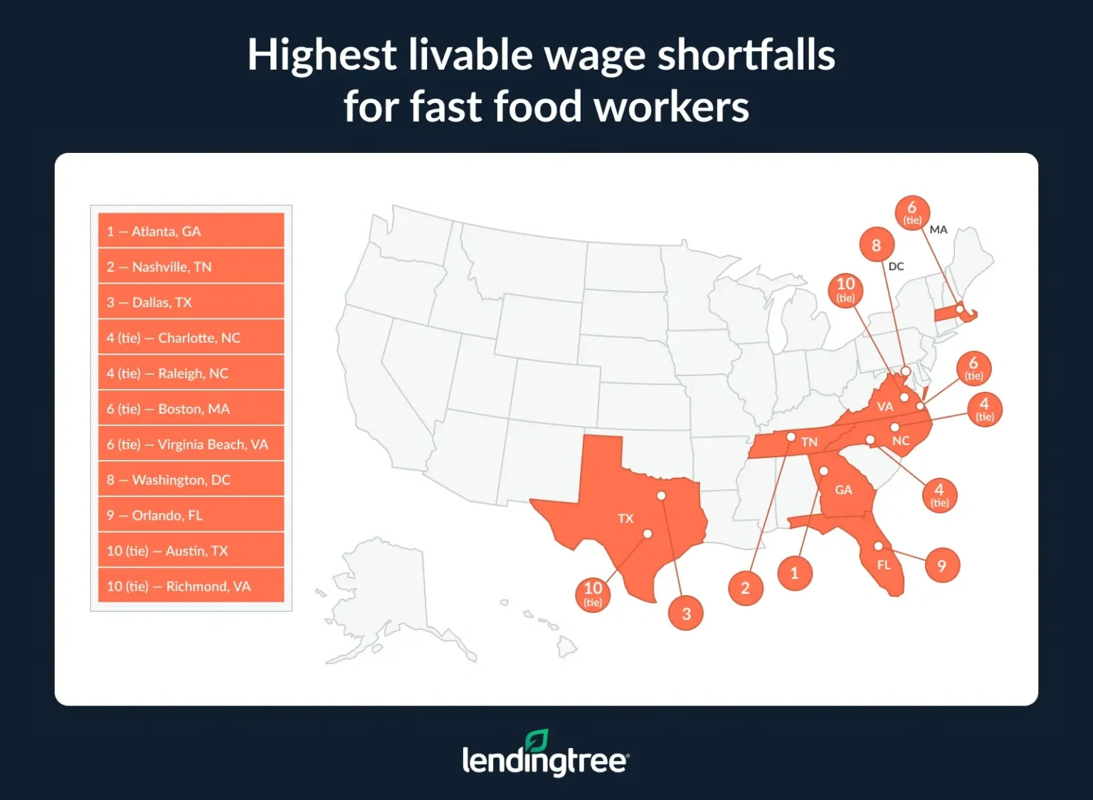 The highest livable wage shortfalls for fast food workers are in Atlanta, GA; Nashville, TN; and Dallas, TX.