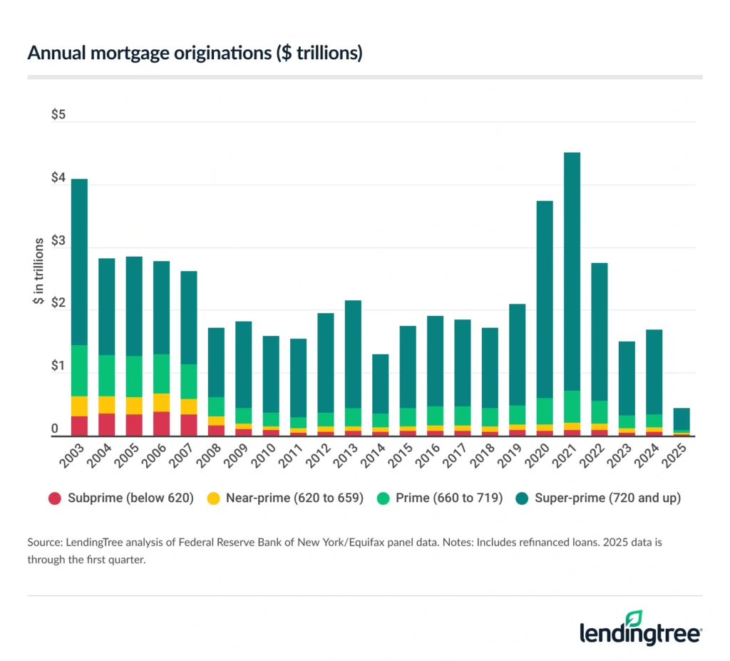Annual mortgage originations ($ trillions).