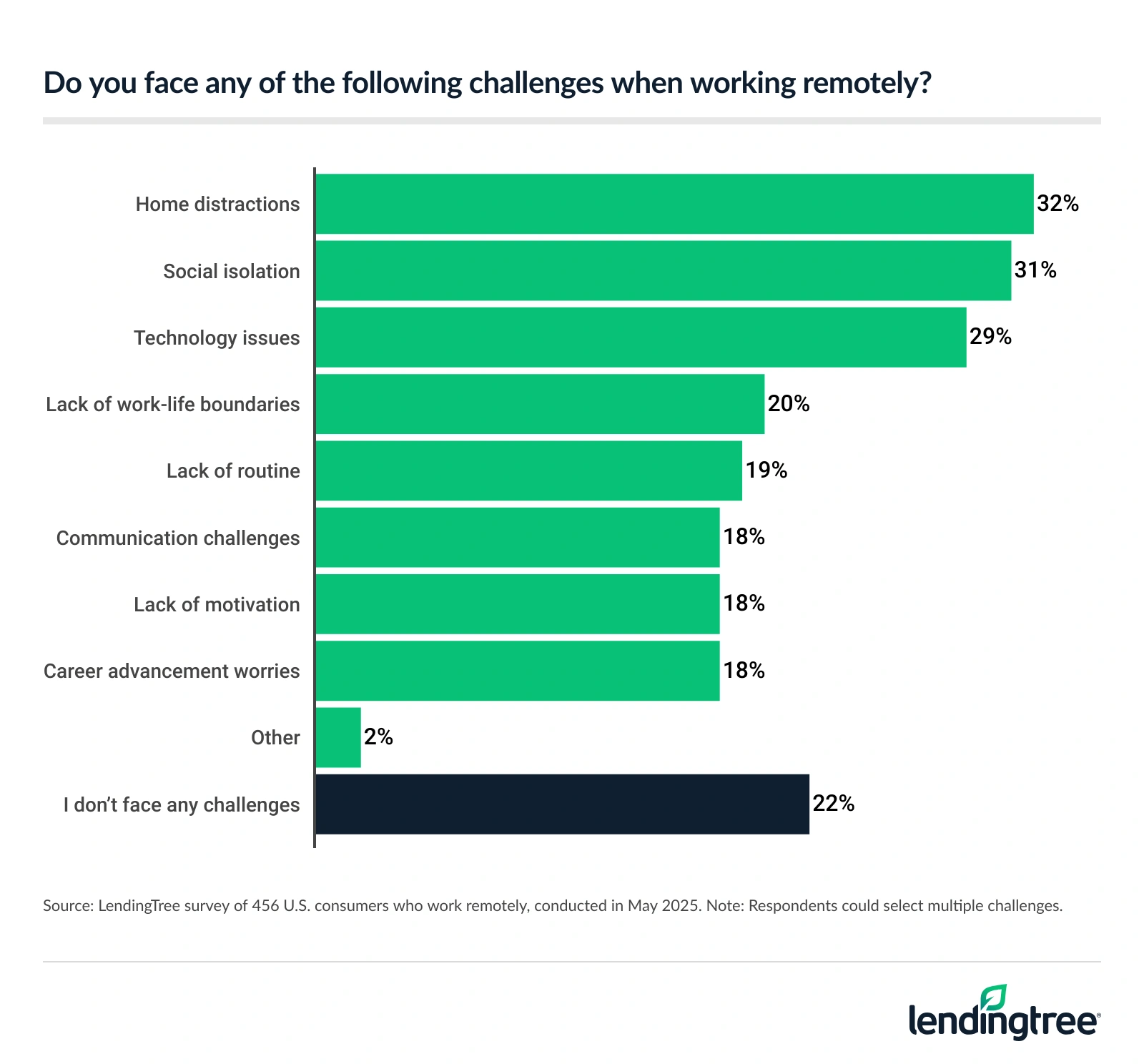 Home distractions, social isolation and technology issues are the challenges remote workers say they face the most.