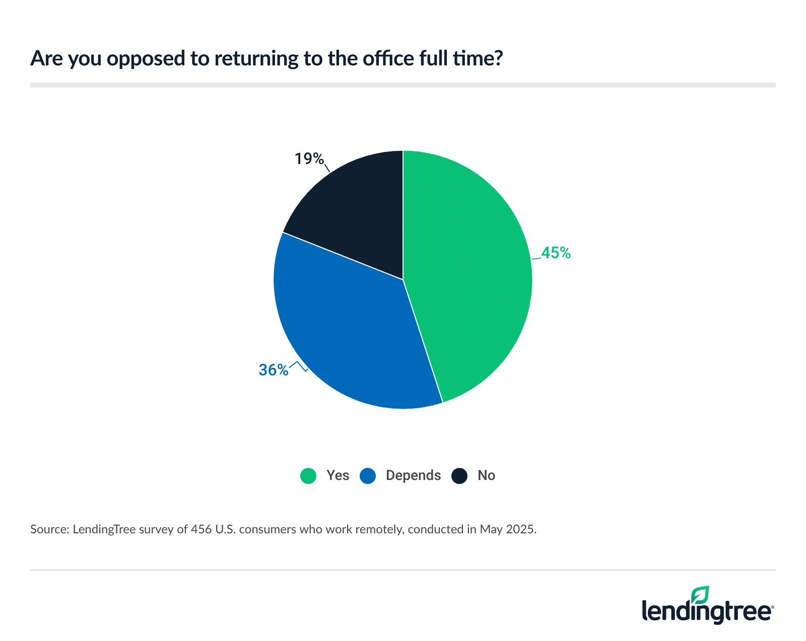 45% of remote workers are opposed to returning to the office full time.