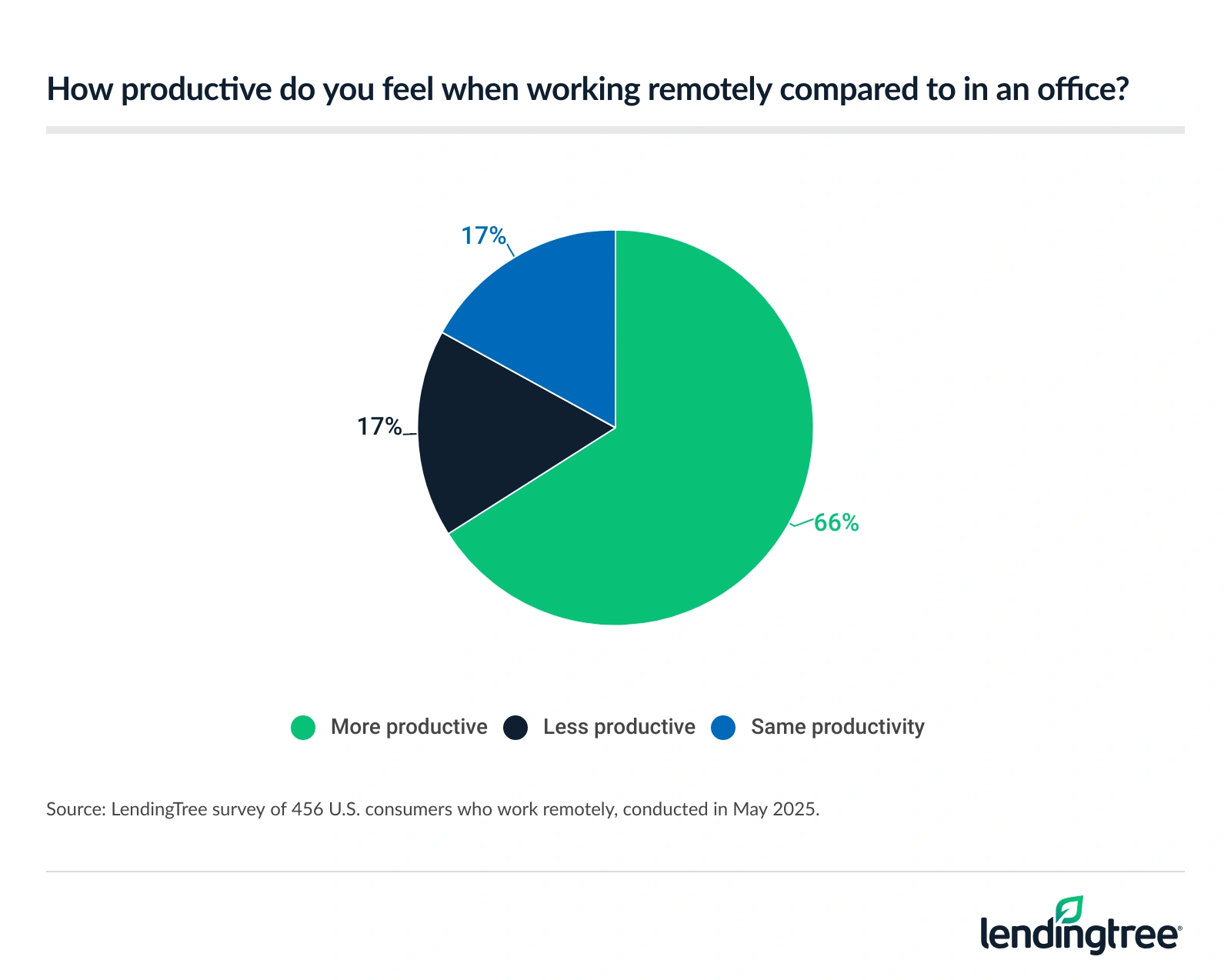 66% of remote workers feel more productive when working remotely compared to in an office.