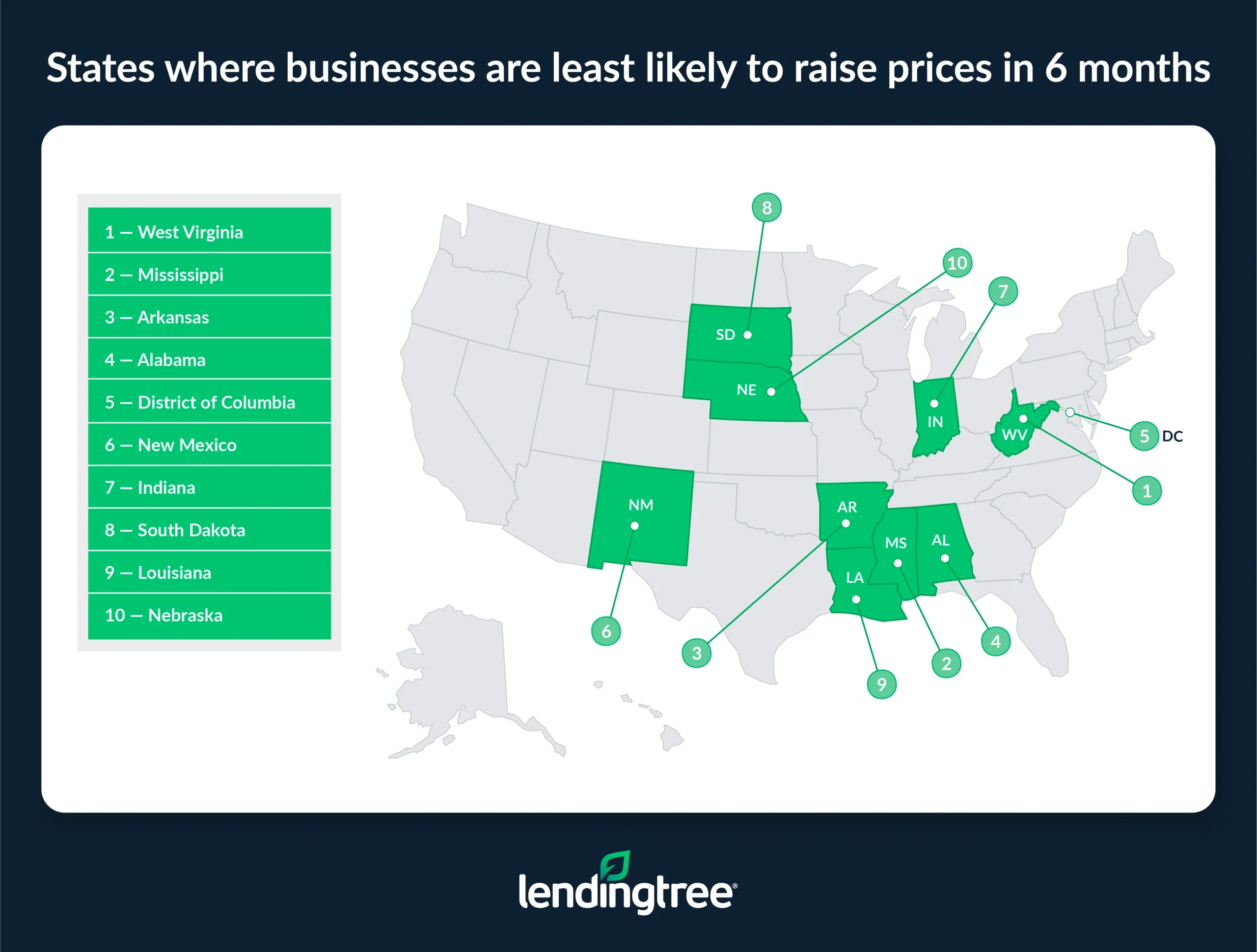 The states where businesses are least likely to raise prices in 6 months are West Virginia, Mississippi and Arkansas.