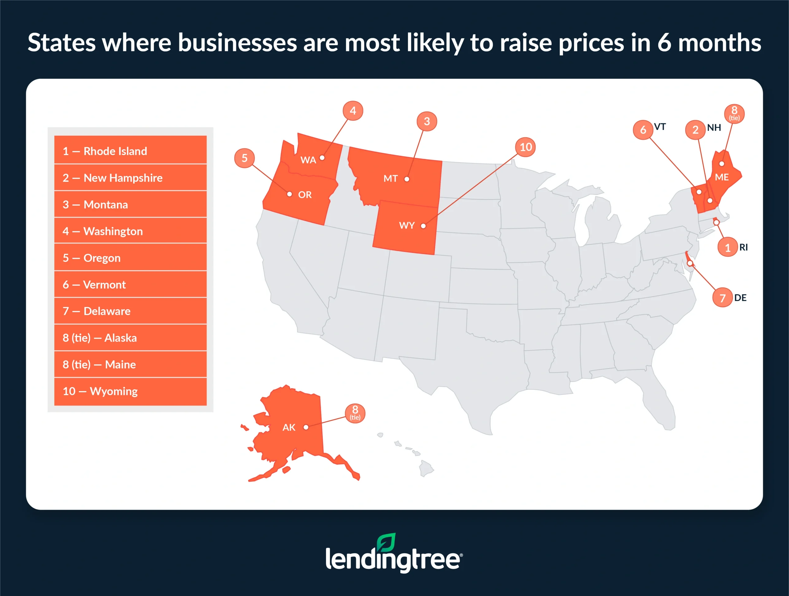 The states where businesses are most likely to raise prices in 6 months are Rhode Island, New Hampshire and Montana.