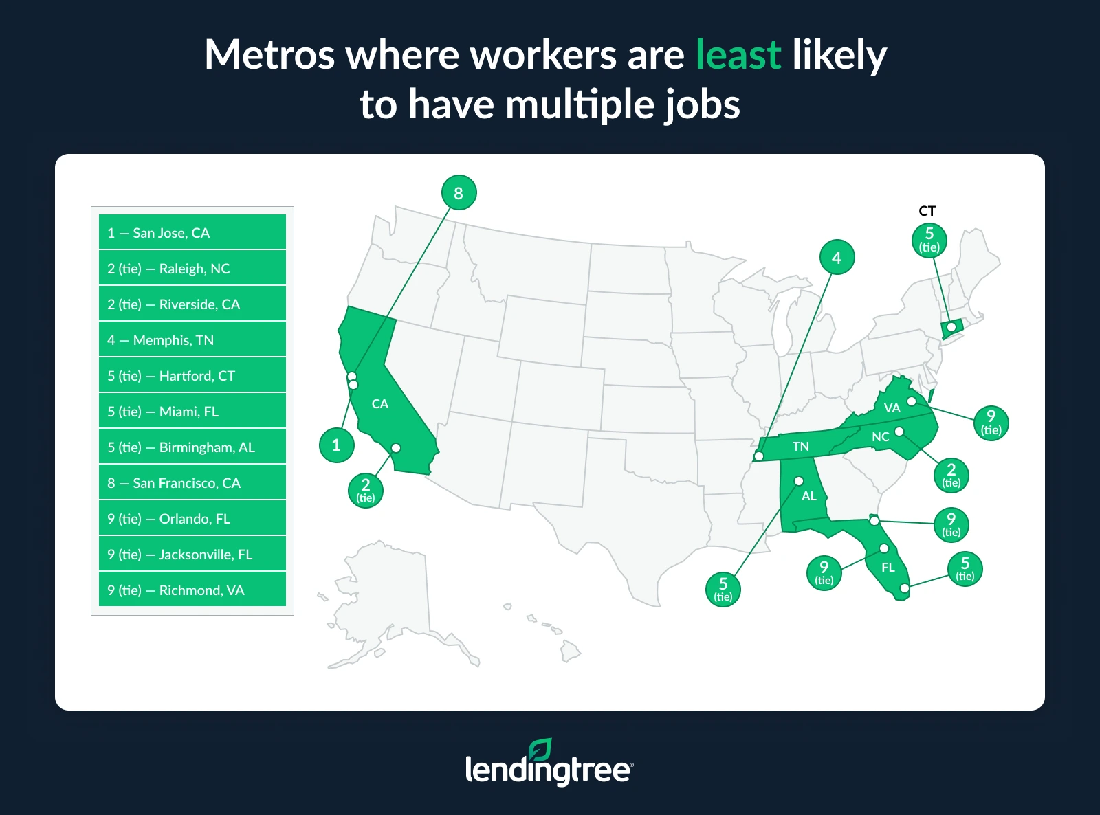 The metros where workers are least likely to have multiple jobs are San Jose, CA; Raleigh, NC; and Riverside, CA.