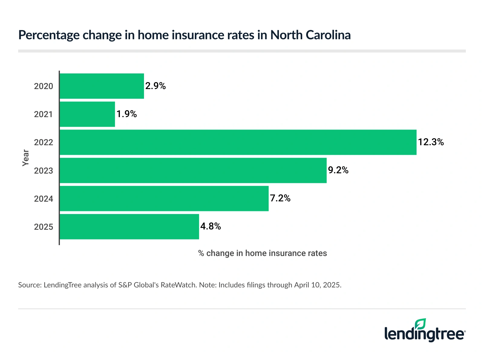 Home insurance rates in North Carolina through April 10, 2025, are up 4.8%.