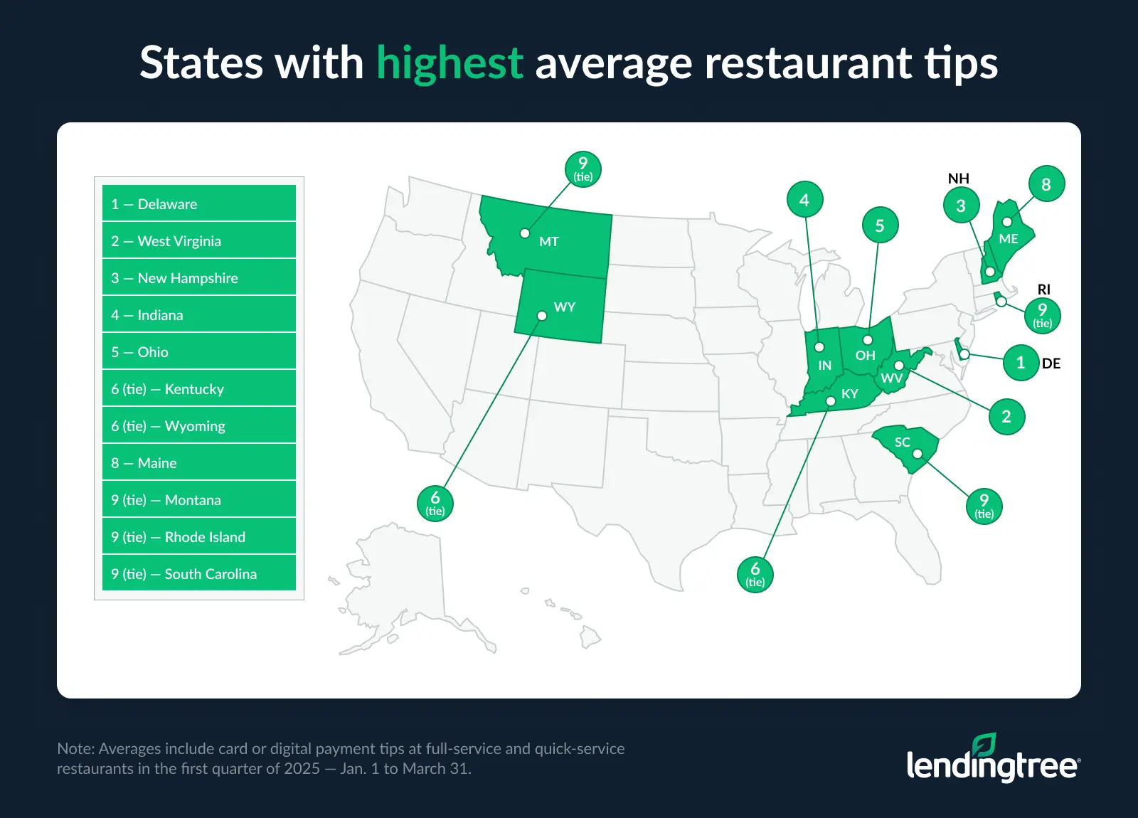 The states with the highest average restaurant tips are Delaware, West Virginia and New Hampshire.