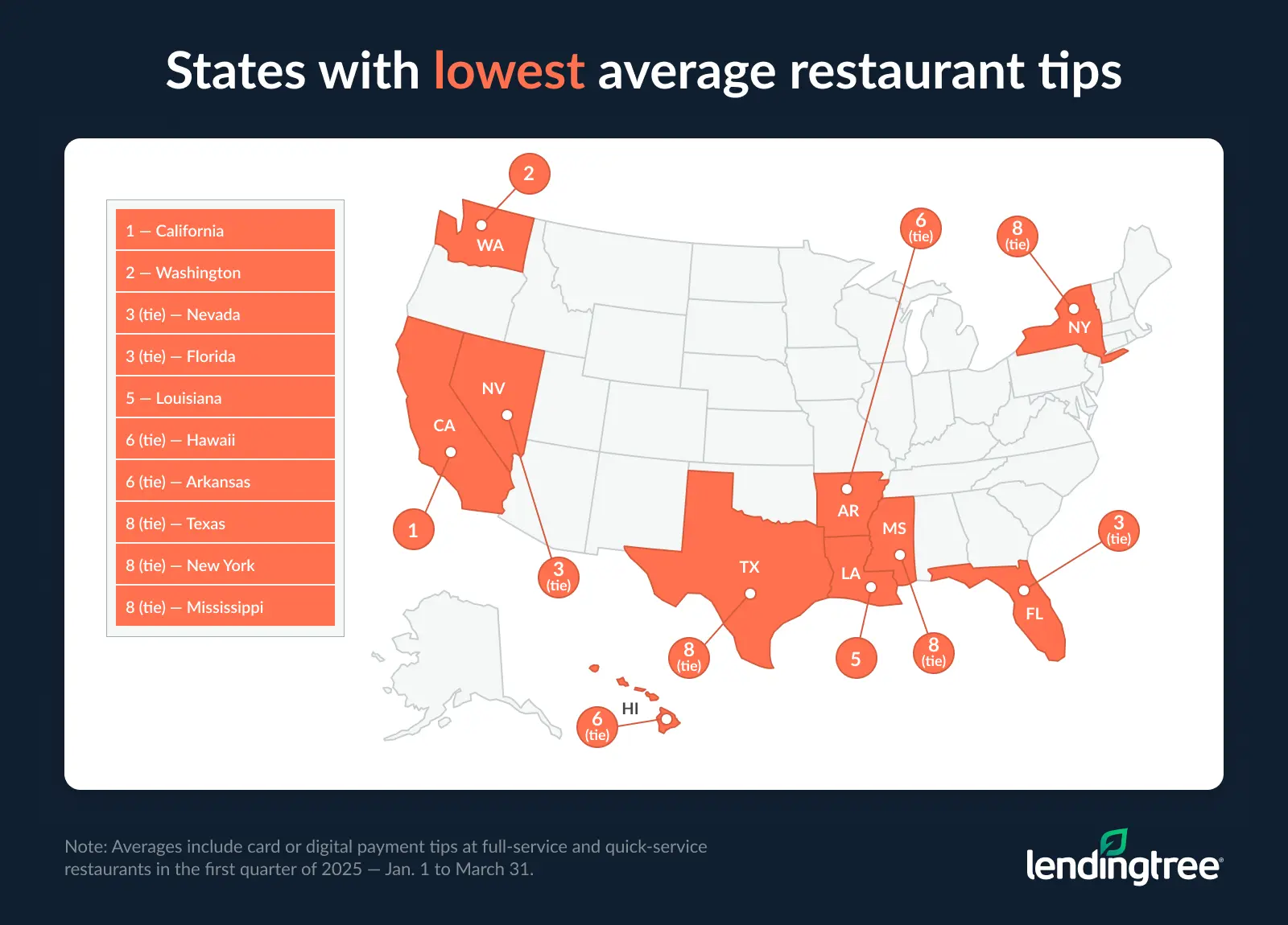 The states with the lowest average restaurant tips are California, Washington state, Nevada and Florida.